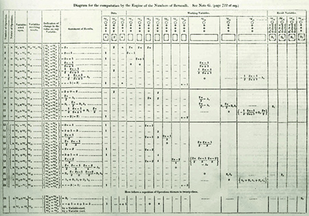 Algorithm for the Analytical Engine