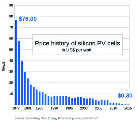 Price history of silicon PV cells in US$ per watt