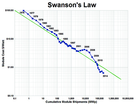 decline in cost of solar energy